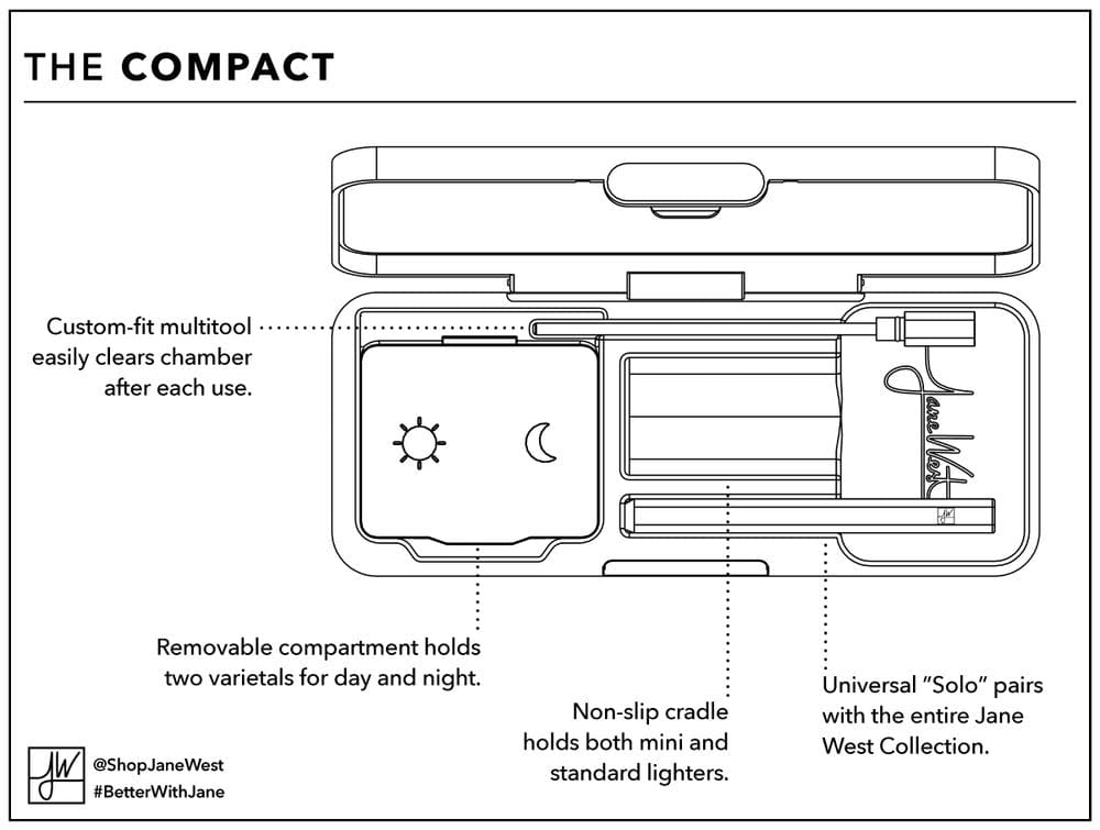 Top-down technical line drawing of the open Jane West The Compact case showing removable compartments, a multitool slot, and labeled cradle.